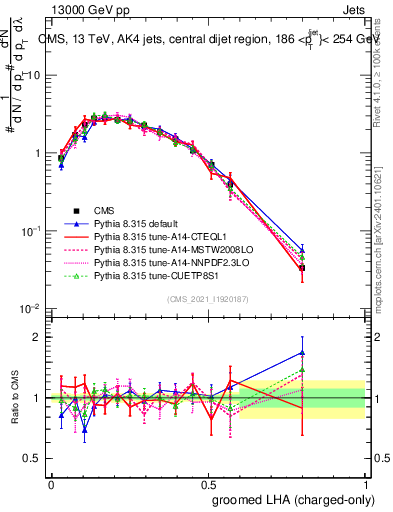 Plot of j.lha.gc in 13000 GeV pp collisions