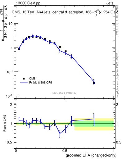 Plot of j.lha.gc in 13000 GeV pp collisions