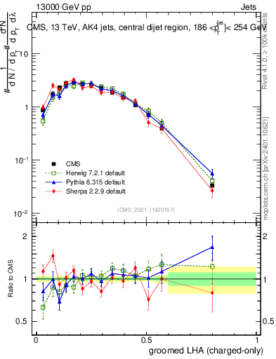 Plot of j.lha.gc in 13000 GeV pp collisions