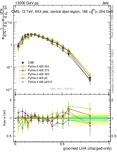 Plot of j.lha.gc in 13000 GeV pp collisions