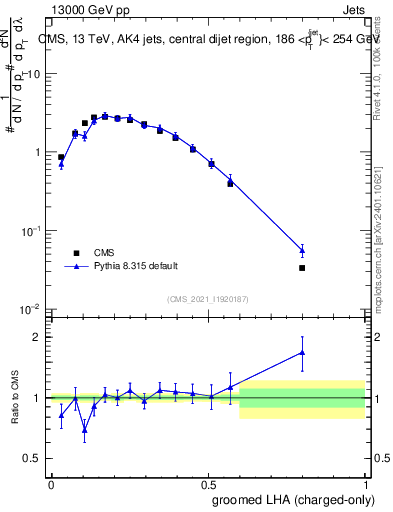 Plot of j.lha.gc in 13000 GeV pp collisions