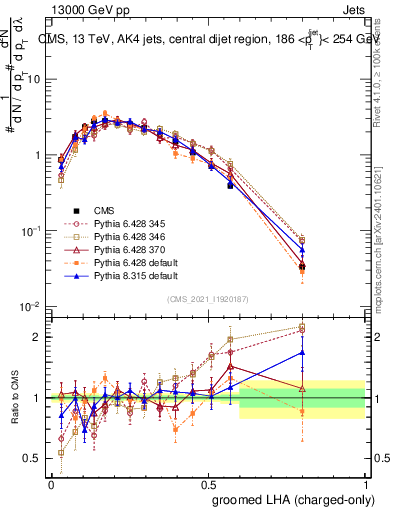 Plot of j.lha.gc in 13000 GeV pp collisions