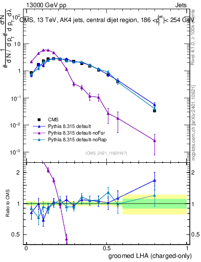 Plot of j.lha.gc in 13000 GeV pp collisions