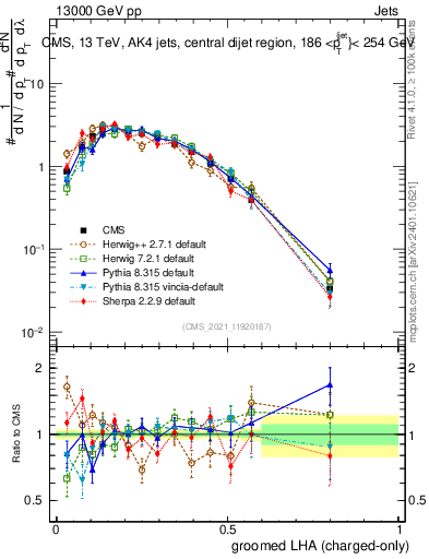 Plot of j.lha.gc in 13000 GeV pp collisions