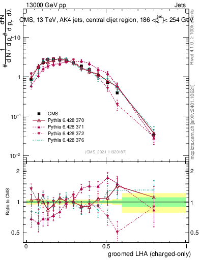 Plot of j.lha.gc in 13000 GeV pp collisions