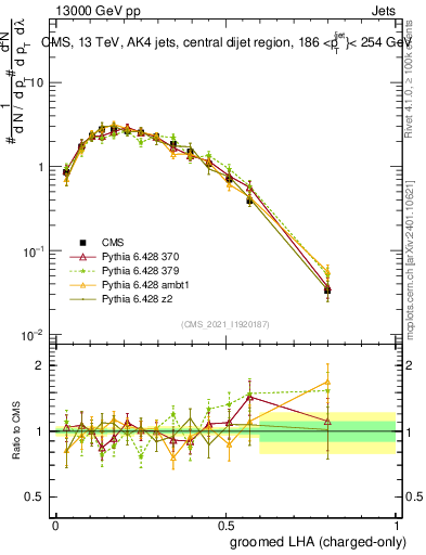 Plot of j.lha.gc in 13000 GeV pp collisions