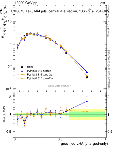 Plot of j.lha.gc in 13000 GeV pp collisions
