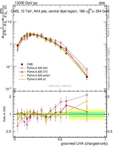 Plot of j.lha.gc in 13000 GeV pp collisions