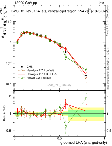 Plot of j.lha.gc in 13000 GeV pp collisions