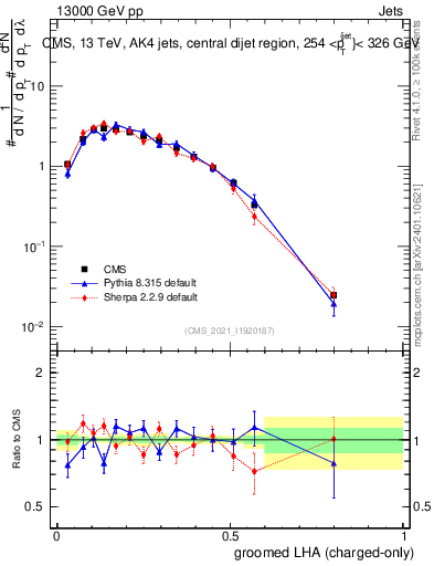 Plot of j.lha.gc in 13000 GeV pp collisions