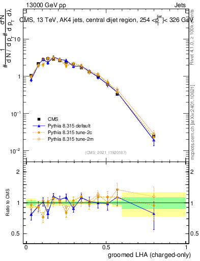 Plot of j.lha.gc in 13000 GeV pp collisions
