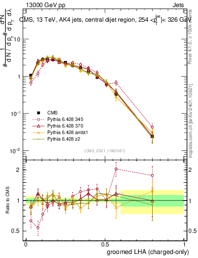 Plot of j.lha.gc in 13000 GeV pp collisions