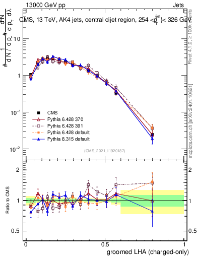 Plot of j.lha.gc in 13000 GeV pp collisions