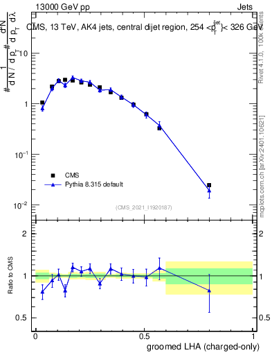 Plot of j.lha.gc in 13000 GeV pp collisions