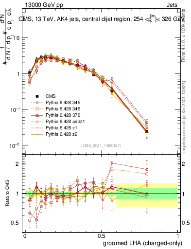 Plot of j.lha.gc in 13000 GeV pp collisions
