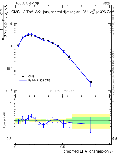Plot of j.lha.gc in 13000 GeV pp collisions