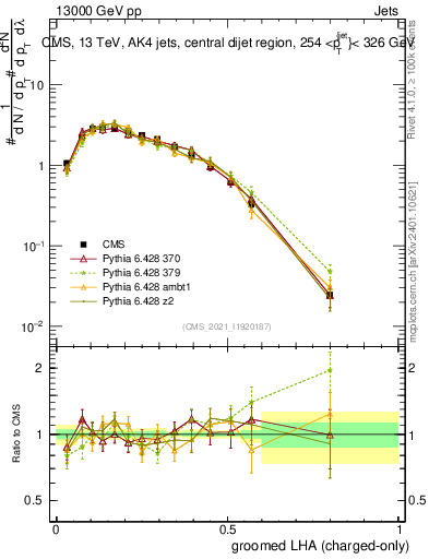 Plot of j.lha.gc in 13000 GeV pp collisions