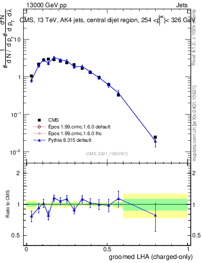 Plot of j.lha.gc in 13000 GeV pp collisions