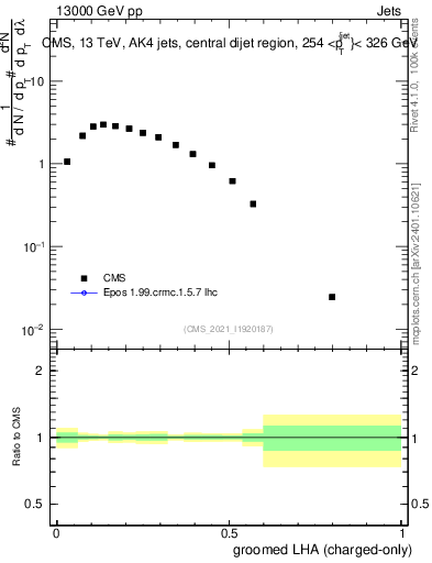 Plot of j.lha.gc in 13000 GeV pp collisions