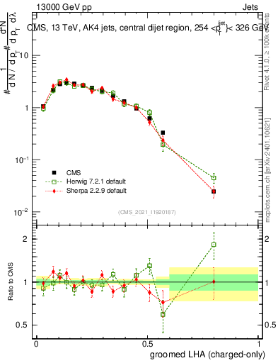 Plot of j.lha.gc in 13000 GeV pp collisions