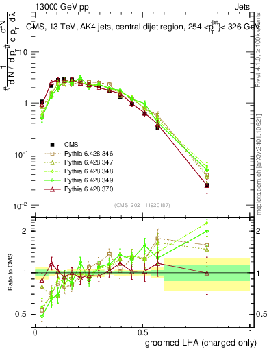 Plot of j.lha.gc in 13000 GeV pp collisions
