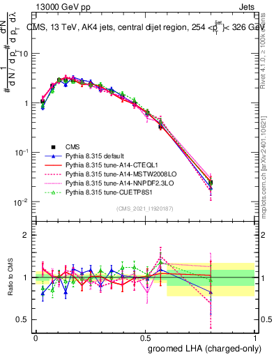Plot of j.lha.gc in 13000 GeV pp collisions