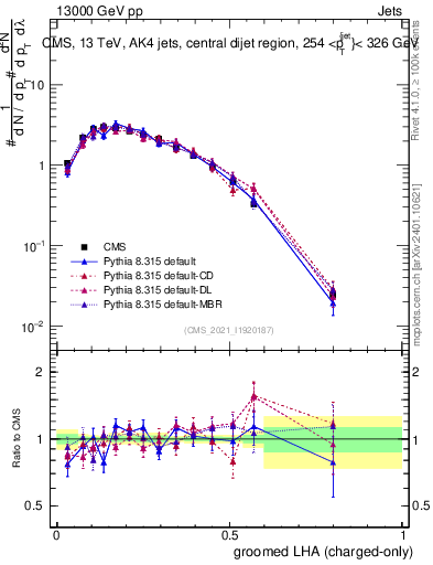Plot of j.lha.gc in 13000 GeV pp collisions