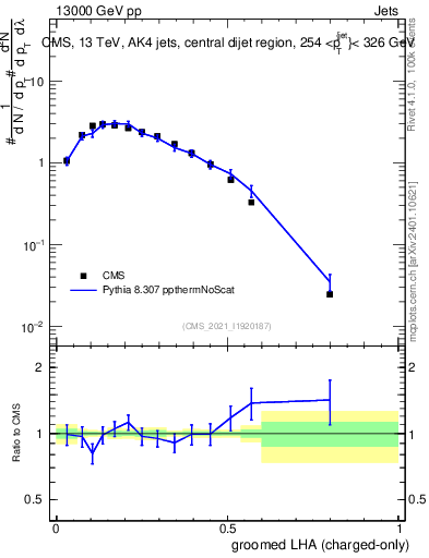 Plot of j.lha.gc in 13000 GeV pp collisions