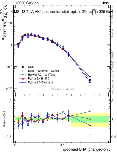 Plot of j.lha.gc in 13000 GeV pp collisions
