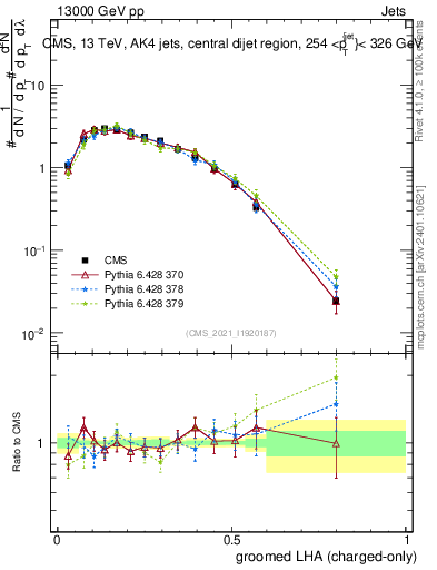 Plot of j.lha.gc in 13000 GeV pp collisions