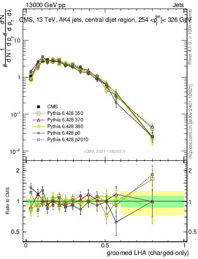 Plot of j.lha.gc in 13000 GeV pp collisions