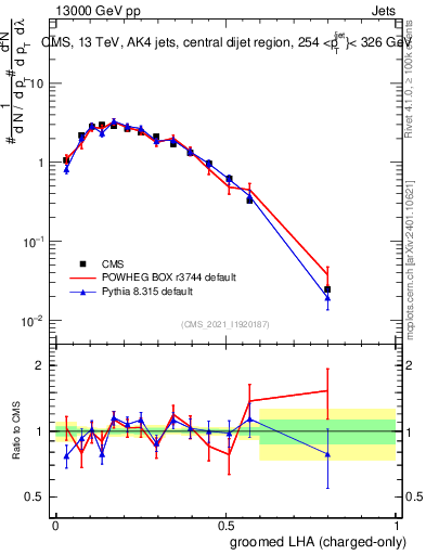 Plot of j.lha.gc in 13000 GeV pp collisions