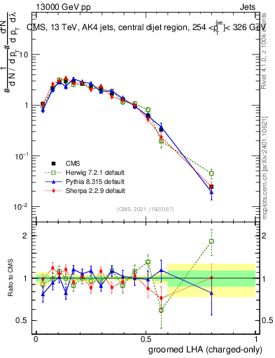 Plot of j.lha.gc in 13000 GeV pp collisions