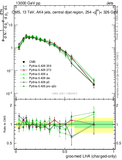 Plot of j.lha.gc in 13000 GeV pp collisions