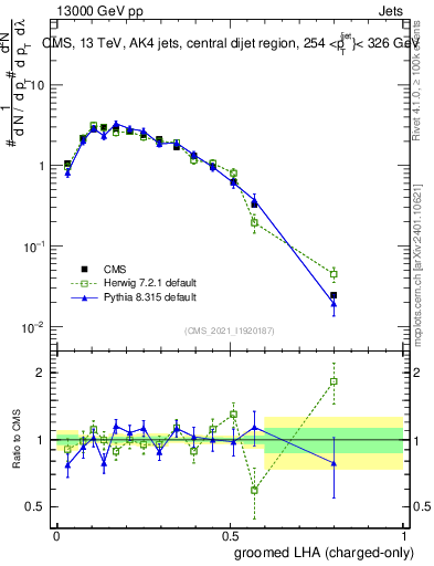 Plot of j.lha.gc in 13000 GeV pp collisions