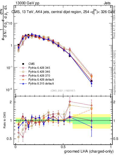 Plot of j.lha.gc in 13000 GeV pp collisions