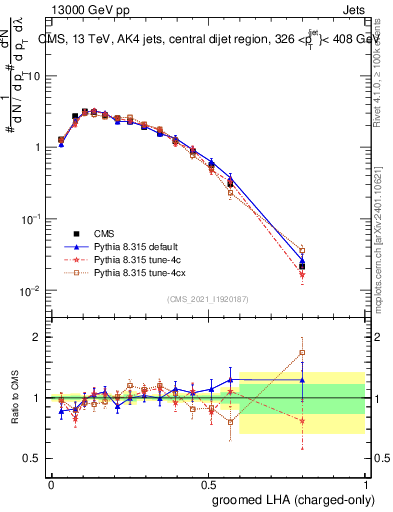 Plot of j.lha.gc in 13000 GeV pp collisions