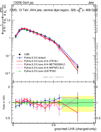 Plot of j.lha.gc in 13000 GeV pp collisions