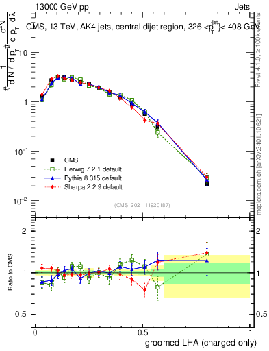 Plot of j.lha.gc in 13000 GeV pp collisions