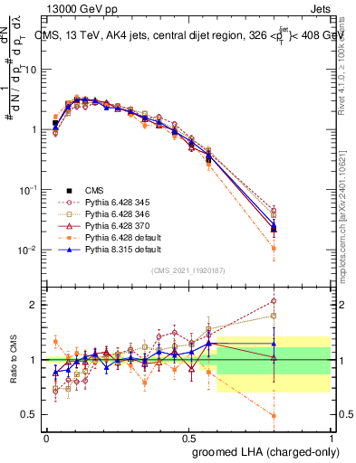 Plot of j.lha.gc in 13000 GeV pp collisions