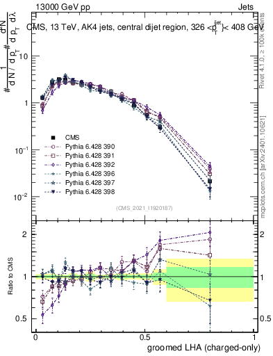 Plot of j.lha.gc in 13000 GeV pp collisions