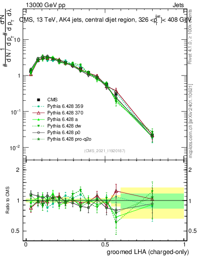Plot of j.lha.gc in 13000 GeV pp collisions