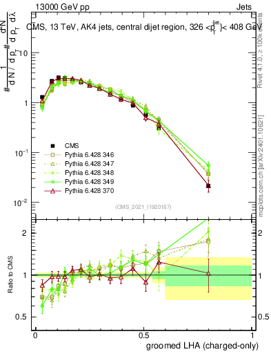 Plot of j.lha.gc in 13000 GeV pp collisions