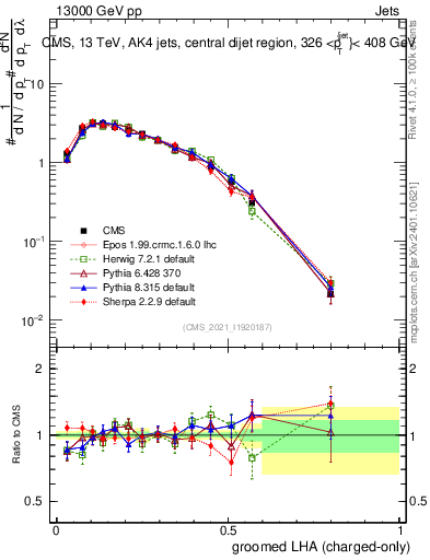 Plot of j.lha.gc in 13000 GeV pp collisions