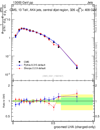 Plot of j.lha.gc in 13000 GeV pp collisions
