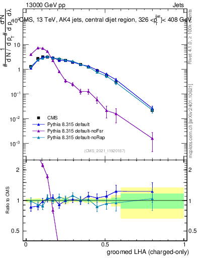 Plot of j.lha.gc in 13000 GeV pp collisions