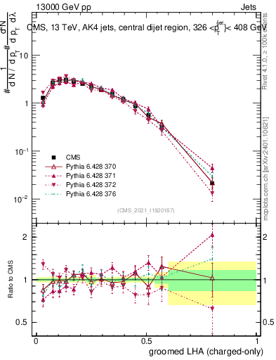 Plot of j.lha.gc in 13000 GeV pp collisions