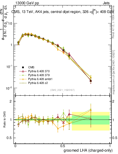 Plot of j.lha.gc in 13000 GeV pp collisions