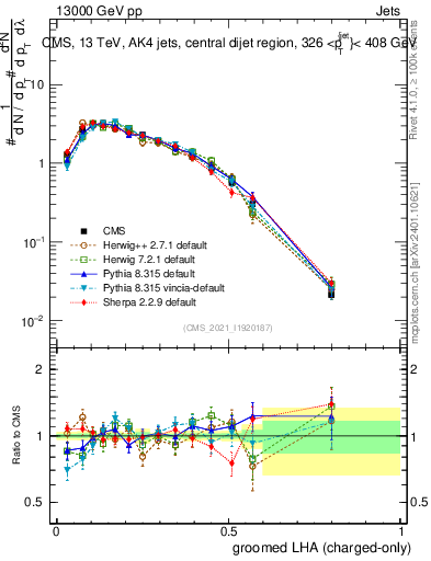 Plot of j.lha.gc in 13000 GeV pp collisions