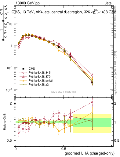 Plot of j.lha.gc in 13000 GeV pp collisions